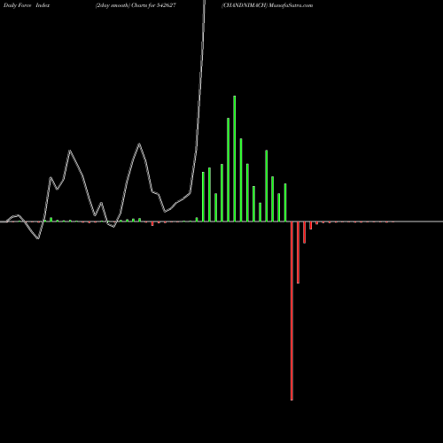 Force Index chart CHANDNIMACH 542627 share BSE Stock Exchange 