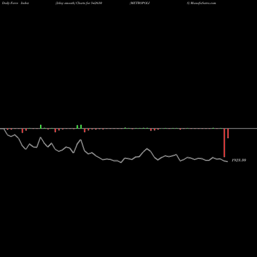 Force Index chart METROPOLIS 542650 share BSE Stock Exchange 