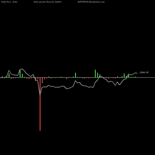 Force Index chart KPITTECH 542651 share BSE Stock Exchange 