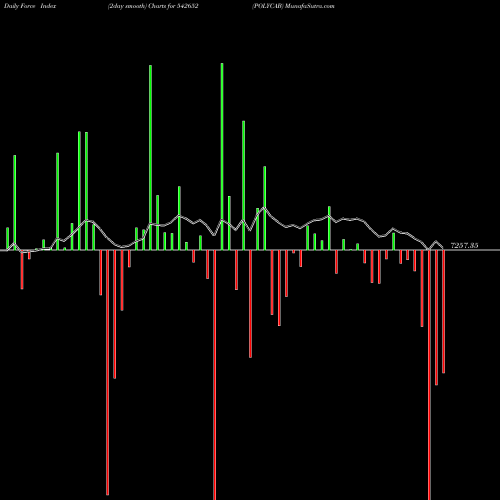 Force Index chart POLYCAB 542652 share BSE Stock Exchange 