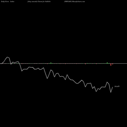 Force Index chart VRFILMS 542654 share BSE Stock Exchange 