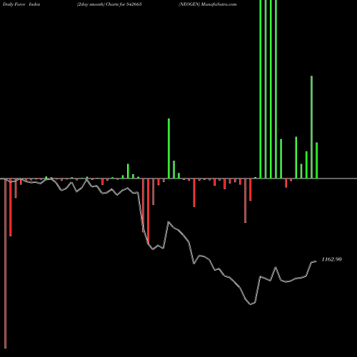 Force Index chart NEOGEN 542665 share BSE Stock Exchange 