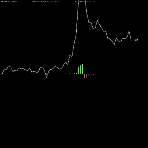 Force Index chart GKP 542666 share BSE Stock Exchange 