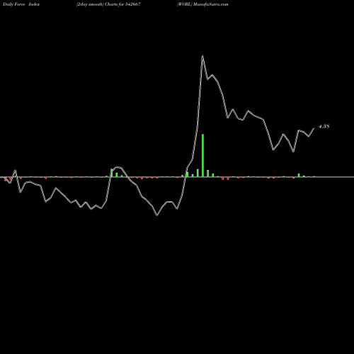 Force Index chart WORL 542667 share BSE Stock Exchange 