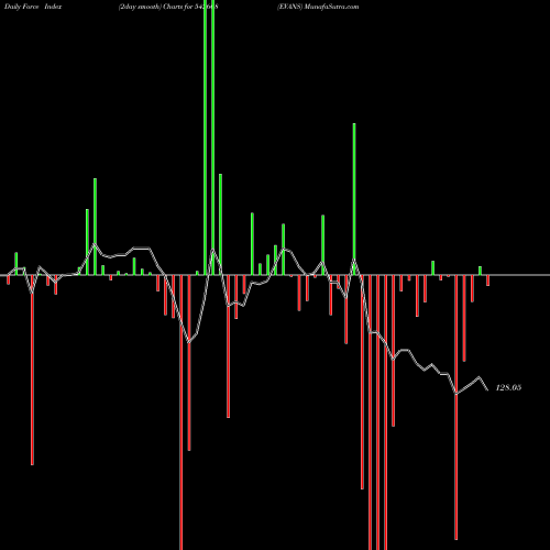 Force Index chart EVANS 542668 share BSE Stock Exchange 