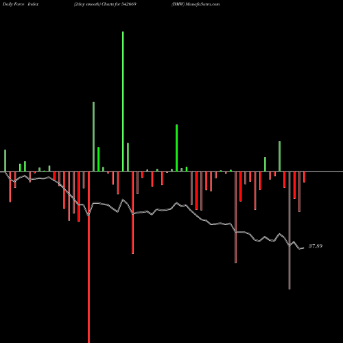 Force Index chart BMW 542669 share BSE Stock Exchange 
