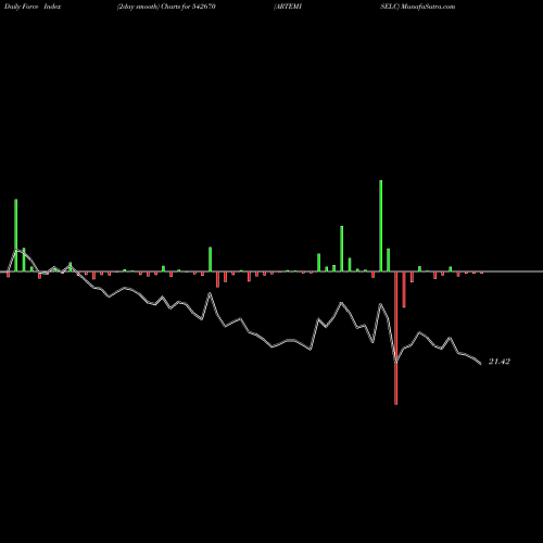 Force Index chart ARTEMISELC 542670 share BSE Stock Exchange 