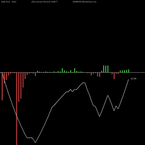 Force Index chart MAHESH 542677 share BSE Stock Exchange 
