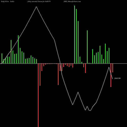 Force Index chart DEL 542679 share BSE Stock Exchange 