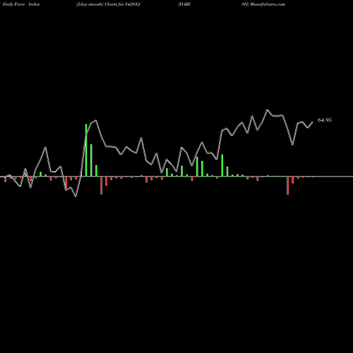 Force Index chart HARISH 542682 share BSE Stock Exchange 