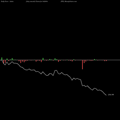 Force Index chart PPL 542684 share BSE Stock Exchange 