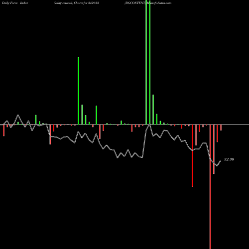 Force Index chart DGCONTENT 542685 share BSE Stock Exchange 