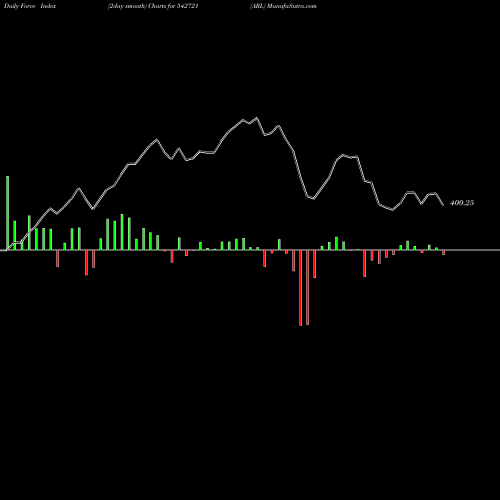 Force Index chart ARL 542721 share BSE Stock Exchange 