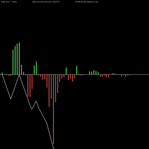 Force Index chart EARUM 542724 share BSE Stock Exchange 