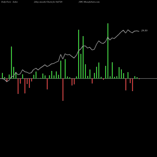 Force Index chart SBC 542725 share BSE Stock Exchange 
