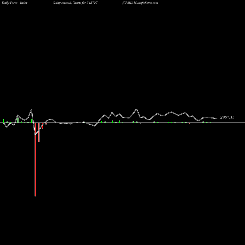 Force Index chart CPML 542727 share BSE Stock Exchange 