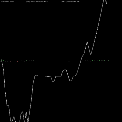 Force Index chart SKIEL 542728 share BSE Stock Exchange 