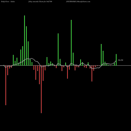 Force Index chart ICICIBANKN 542730 share BSE Stock Exchange 