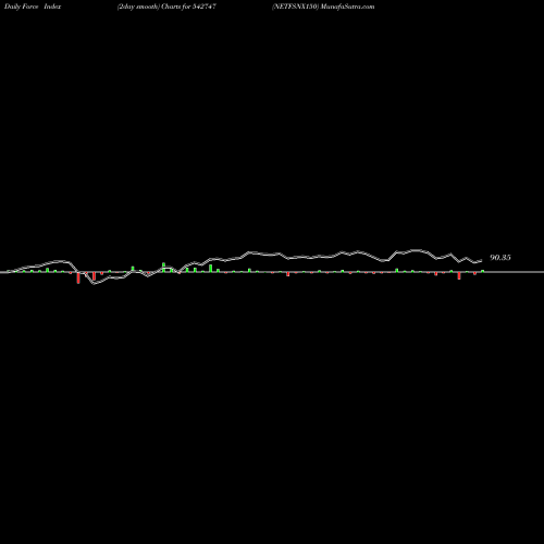 Force Index chart NETFSNX150 542747 share BSE Stock Exchange 