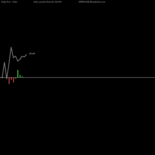 Force Index chart SFMP14GR 542748 share BSE Stock Exchange 