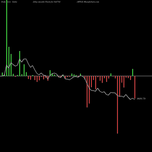 Force Index chart AFFLE 542752 share BSE Stock Exchange 