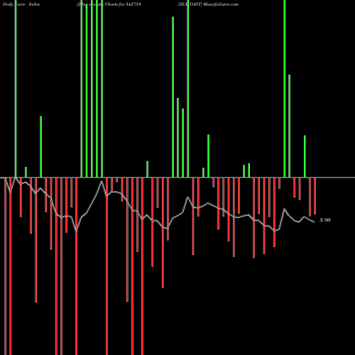 Force Index chart SEACOAST 542753 share BSE Stock Exchange 