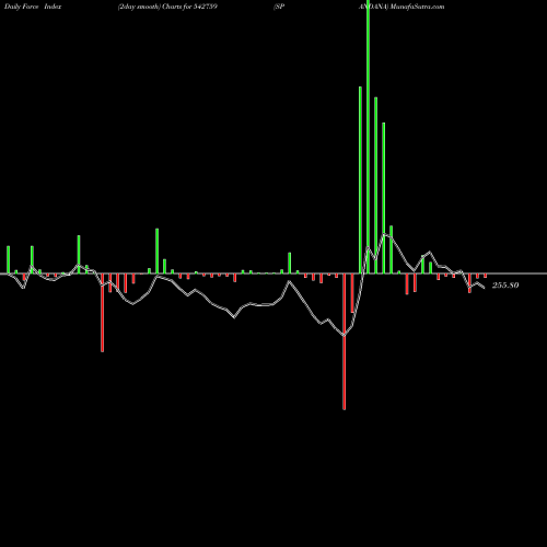 Force Index chart SPANDANA 542759 share BSE Stock Exchange 