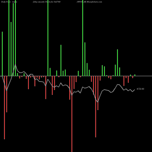 Force Index chart SWSOLAR 542760 share BSE Stock Exchange 