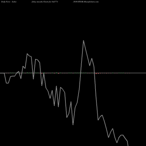 Force Index chart NOVATEOR 542771 share BSE Stock Exchange 