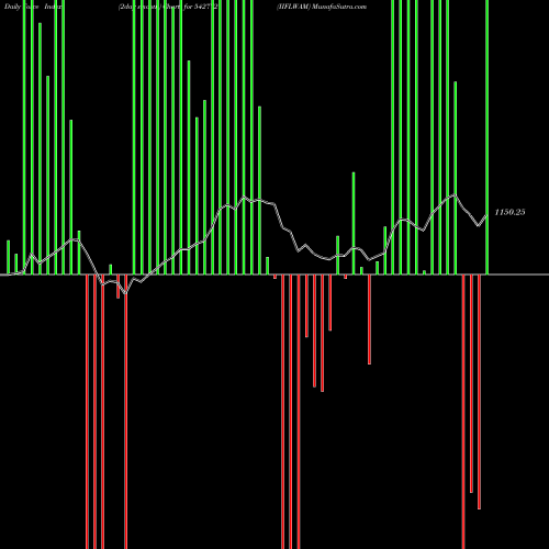Force Index chart IIFLWAM 542772 share BSE Stock Exchange 
