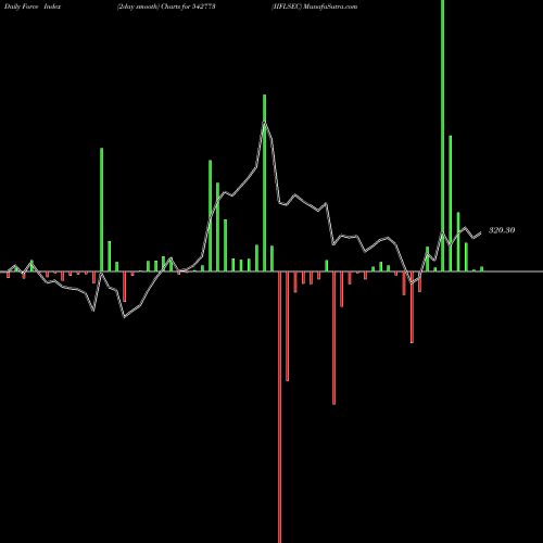 Force Index chart IIFLSEC 542773 share BSE Stock Exchange 