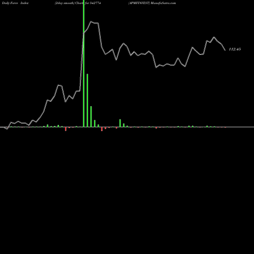 Force Index chart APMFINVEST 542774 share BSE Stock Exchange 