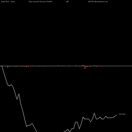 Force Index chart MISQUITA 542801 share BSE Stock Exchange 