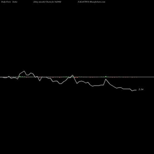 Force Index chart GALACTICO 542802 share BSE Stock Exchange 