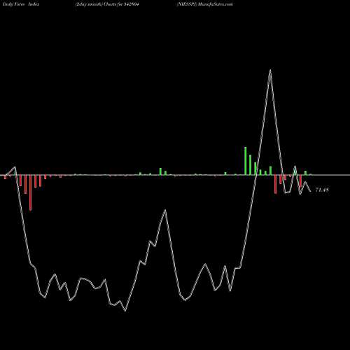 Force Index chart NIESSPJ 542804 share BSE Stock Exchange 