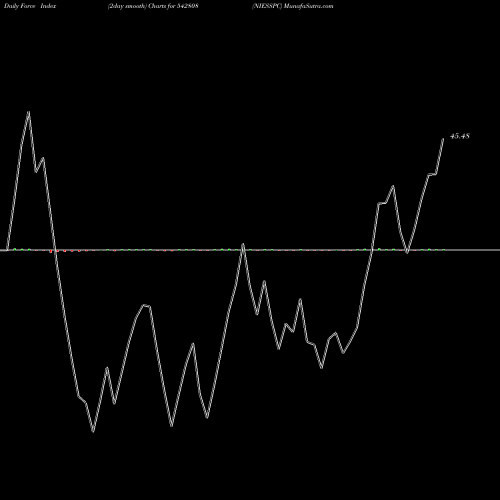 Force Index chart NIESSPC 542808 share BSE Stock Exchange 