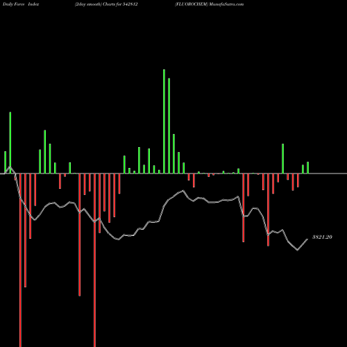 Force Index chart FLUOROCHEM 542812 share BSE Stock Exchange 