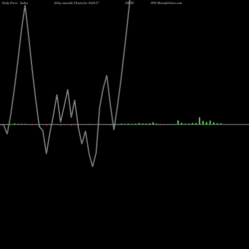 Force Index chart NIEHSPI 542817 share BSE Stock Exchange 