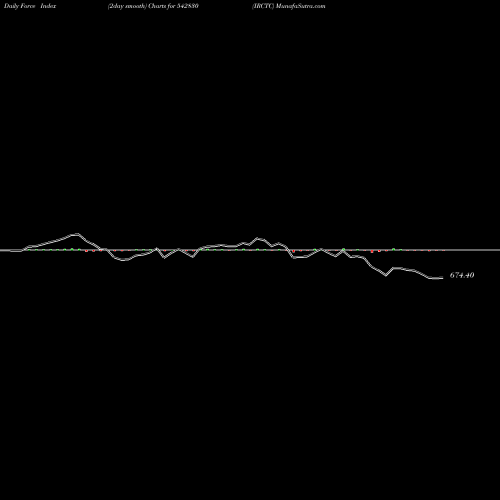 Force Index chart IRCTC 542830 share BSE Stock Exchange 