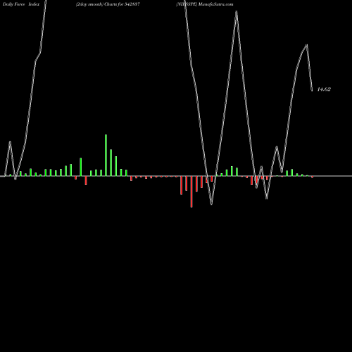 Force Index chart NIESSPE 542837 share BSE Stock Exchange 