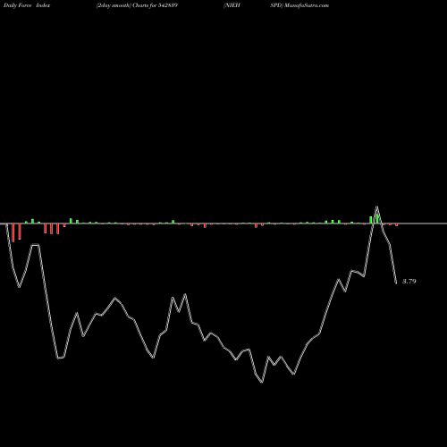 Force Index chart NIEHSPD 542839 share BSE Stock Exchange 