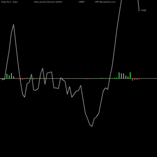 Force Index chart NIEHSPE 542841 share BSE Stock Exchange 