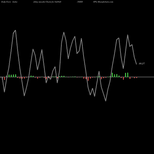 Force Index chart NIEHSPG 542843 share BSE Stock Exchange 