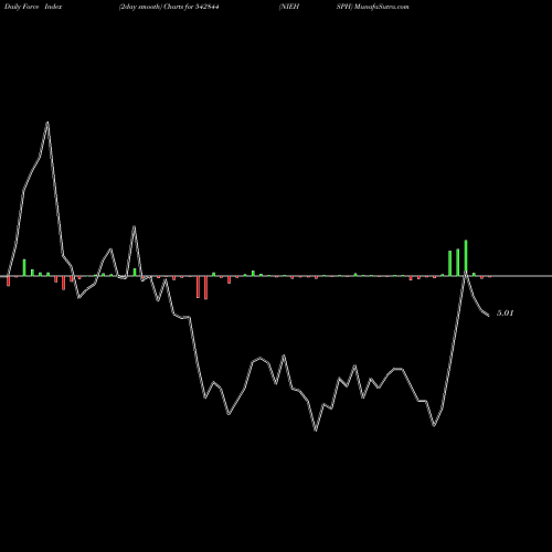 Force Index chart NIEHSPH 542844 share BSE Stock Exchange 