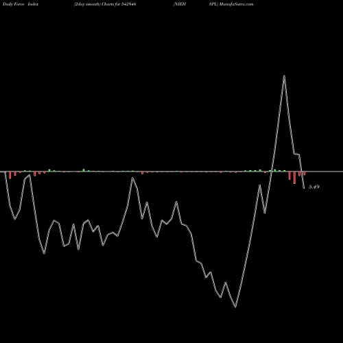 Force Index chart NIEHSPL 542846 share BSE Stock Exchange 