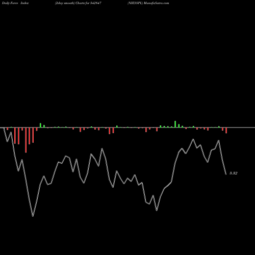 Force Index chart NIESSPL 542847 share BSE Stock Exchange 