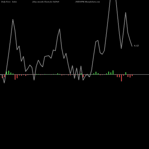 Force Index chart NIESSPM 542848 share BSE Stock Exchange 