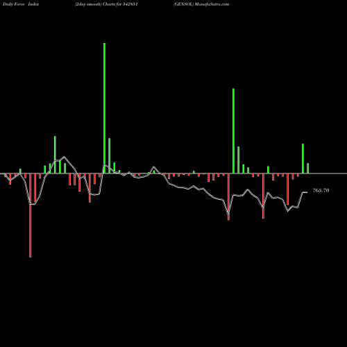 Force Index chart GENSOL 542851 share BSE Stock Exchange 