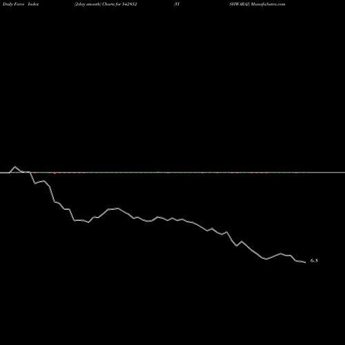 Force Index chart VISHWARAJ 542852 share BSE Stock Exchange 