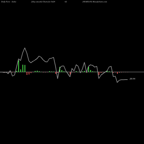 Force Index chart SHAHLON 542862 share BSE Stock Exchange 